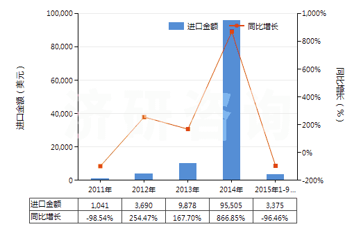 2011-2015年9月中國胞嘧啶(HS29335910)進口總額及增速統(tǒng)計